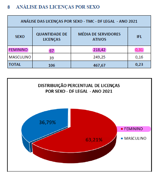 TeSindi's tweet photo. MULHERES: MEDO, ASSÉDIO E SOBRECARGA
https://t.co/DdlLMgd7J3
Relatório epidemiológico aponta maior prevalência de Transtornos Mentais em Auditoras-Fiscais da Sec. DF Legal. Documento foi divulgado pela Subsaúde/Seplad em 14/02/23.

FONTE: DIEPI/SUBSAÚDE/SEPLAD https://t.co/b63epkyqwI