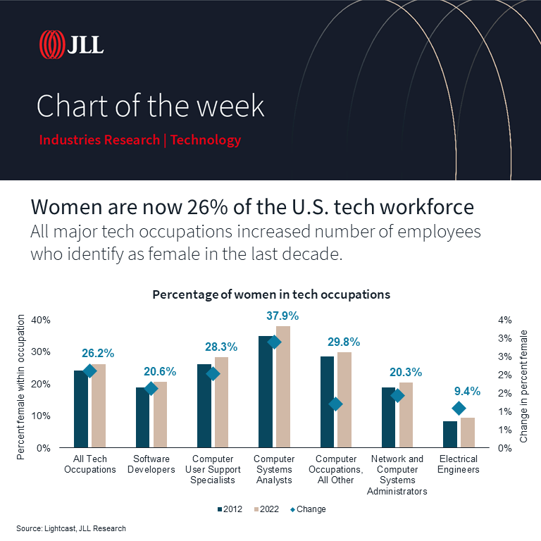 taylore_hunt's tweet photo. Women = 26% of U.S. tech workforce. All major #tech increased number of employees who ID as #female in the last 10yrs. How to grow this #trend? @JLL Workforce Preferences Barometer found 76% of N. American #women want work to promote well being. #news #JLL https://t.co/kK9am2ZTWe https://t.co/VXTazjfSpT