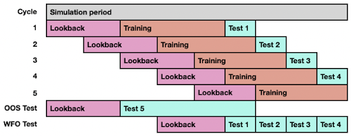 pyquantnews's tweet photo. Without walk-forward analysis, your trading strategy will under perform your backtest results.

Walk-forward analysis helps you eliminate regime bias from your backtest. https://t.co/ADxqzGIVJ0