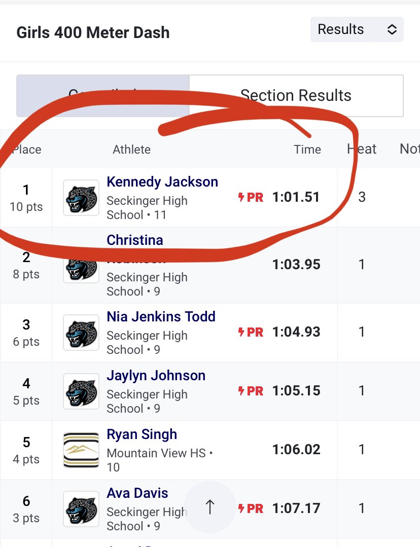First overall in the 400m. #stillgrinding