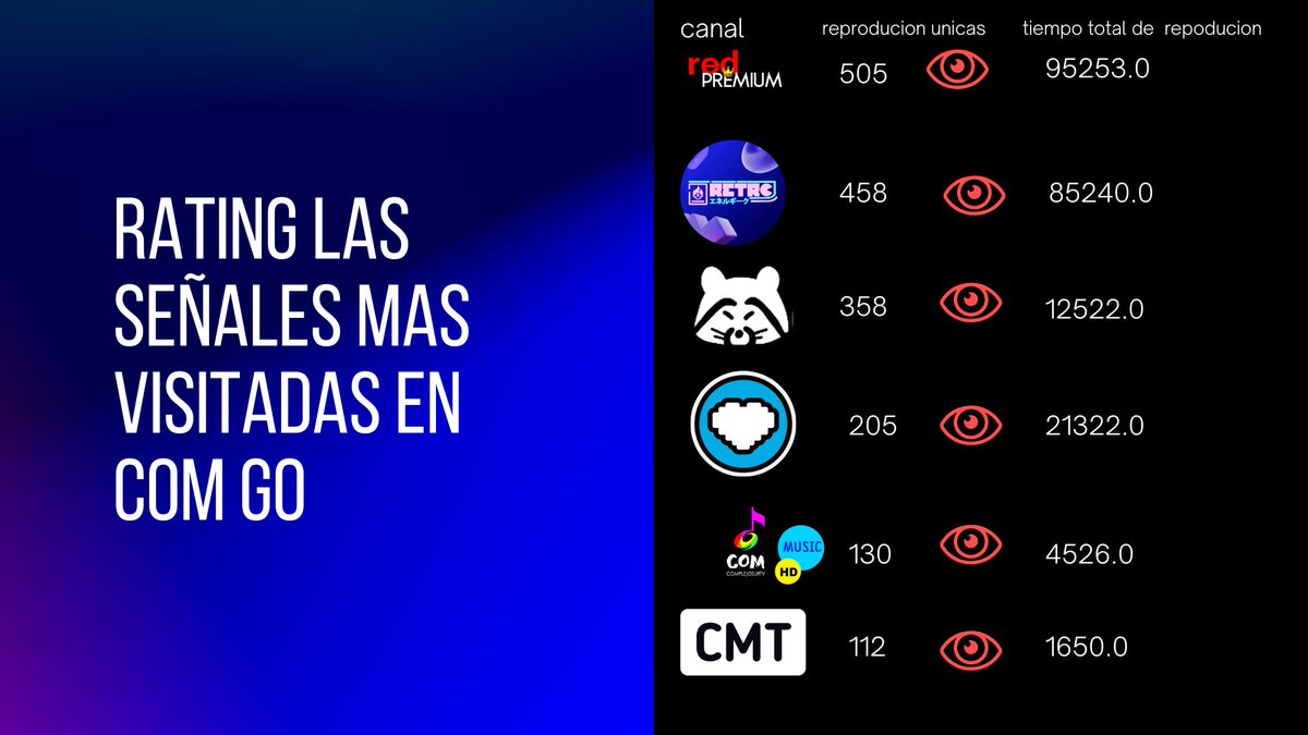 ComgoLatam's tweet photo. El renting Las señiales más  vistas en nuestro servicio  COMGO
1 @redtvuy 
2 @EnerGeekTeam 
3 @canaltoonizaki 
4 @aniplustvla 
5 @COMPLEJOSUR1LAA 
6 @CmtArgentina 
Felicidades  👏 https://t.co/0lpqZyYZFD
