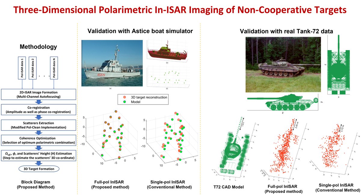IEEE_TCI's tweet image. 📢 Fresh off the press!
&quot;Three-Dimensional Polarimetric InISAR Imaging of Non-Cooperative Targets&quot; by @ajeetthebest et al., from @Lab_RaSS  and @USNavyResearch 

Check out the manuscript!
ieeexplore.ieee.org/document/10052…
