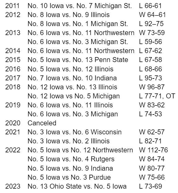 If this #B1GMBBT loss felt familiar, it's because the #Hawkeyes fell to a double-digit seed in 2014, 2015, 2016 and 2017. But until today, Iowa hadn't lost to a worse seed since that skid.