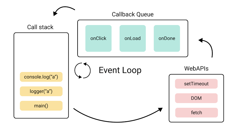 abhirajabhi312's tweet image. So basically event loop is like a &quot;watchman&quot; Uncle whose only job is to check whether #callstack is empty or not, and if it is empty then push the callback queue item to call stack. 

#100daysofcoding #eventloop #javascript #programming #codinglife