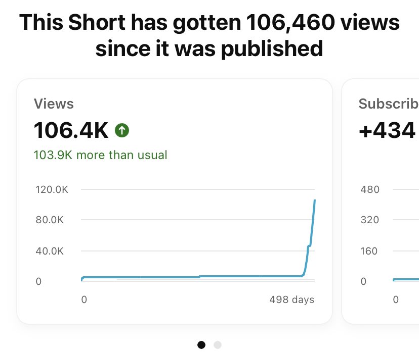Somebody please explain YouTube shorts algorithm to me… I posted this video 2 years ago.