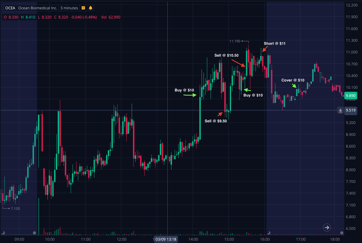 JoshingTrades's tweet photo. Another decent day, been doing well lately catching panics right before market close. Started the day covering for +11% on $BLPH, ended the day green +14% on $OCEA after a rollercoaster of a ride near close. https://t.co/Ciqcj437m4