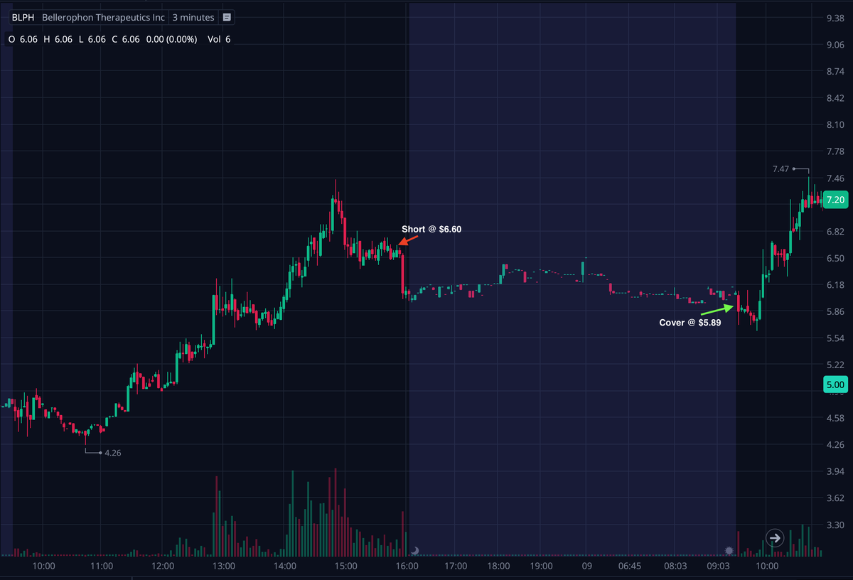 JoshingTrades's tweet photo. Another decent day, been doing well lately catching panics right before market close. Started the day covering for +11% on $BLPH, ended the day green +14% on $OCEA after a rollercoaster of a ride near close. https://t.co/Ciqcj437m4