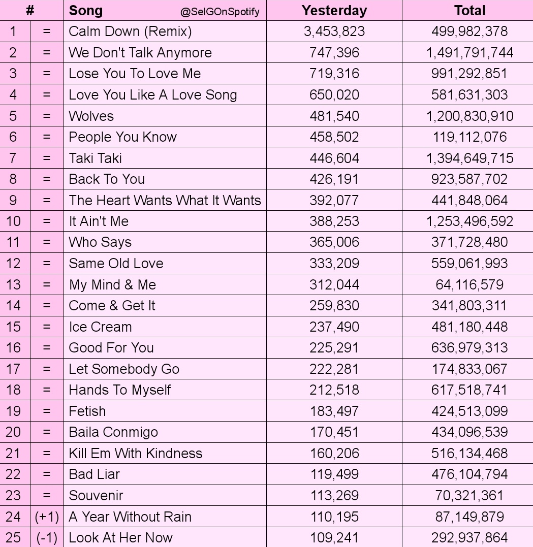 fan Account On Twitter RT SelGOnSpotify selenagomez s Most 20-of-the-most-streamed-songs-on-spotify-youtube