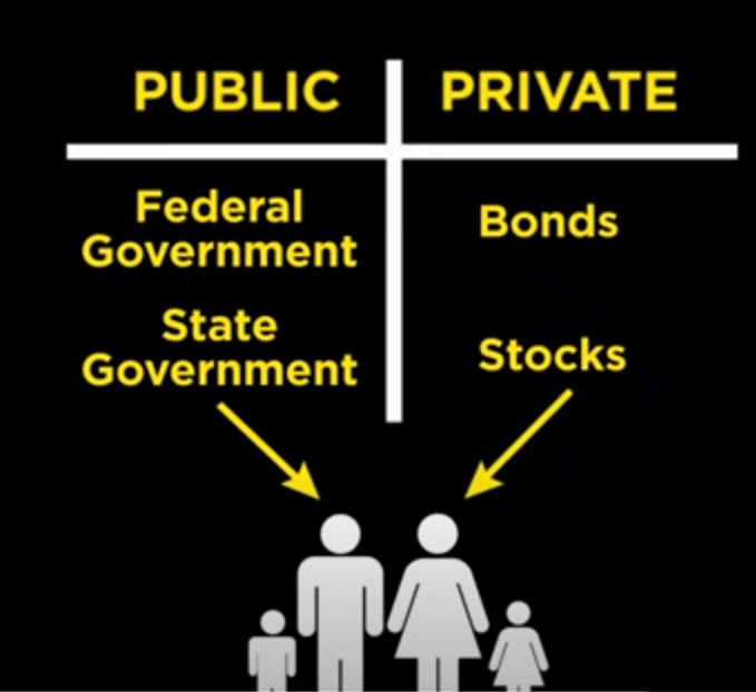 GoSavageGIRLs's tweet photo. NET WORTH OF HOUSEHOLDS
THe liabilities and assets of the governmenet belong entirely to the citizens. While on the PRIVATE SIDE - assets+liabilities belong entirely to the bond and shareholders not the Company itself.
#TheCrashCourse
#EnergeticEducation
#Currency ⚡️🧵 https://t.co/sefHjTElMA