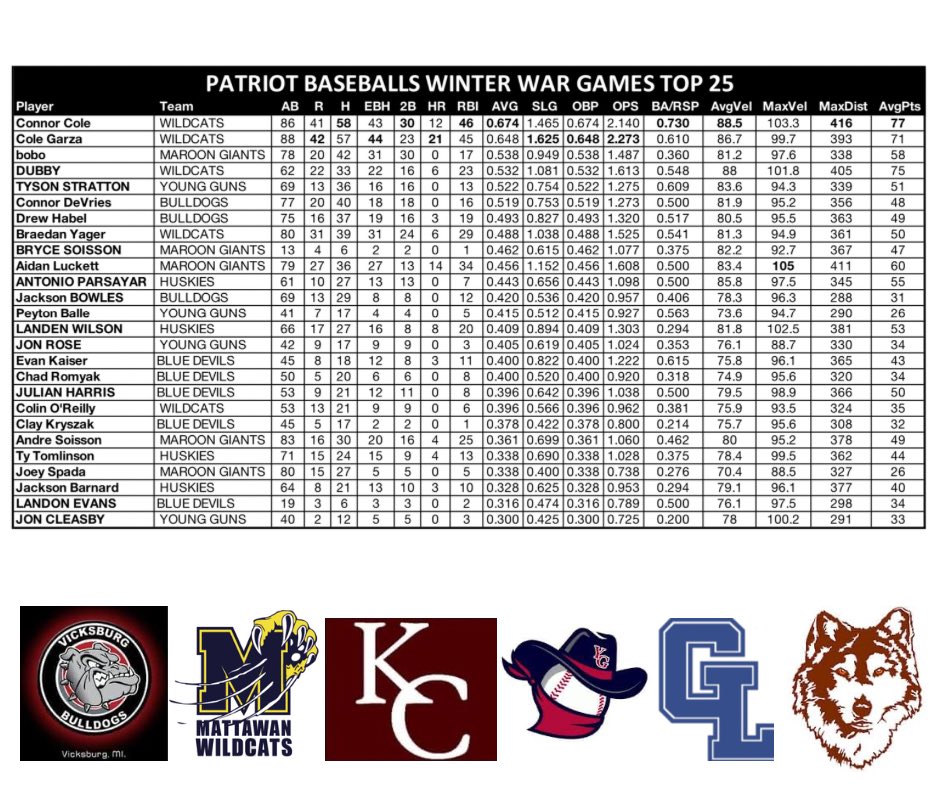 Patriot Baseball (@patriotbseball) on Twitter photo The final WWG Top 25 list highlights <a href="/MattawanHSBB/">Mattawan HS Baseball</a> uncommitted seniors <a href="/ConnorCole2023/">Connor Cole</a> & <a href="/ColeGarza11/">Cole Garza</a> who owned 14 of the top 15 offensive categories. <a href="/AidanLuckettbsb/">Aidan Luckett</a> from <a href="/KCgiantBaseball/">Maroon Giant ⚾️</a> topped the Exit Velo list w/ a 105 mph blast! The final WWG Top 25 list highlights <a href="/MattawanHSBB/">Mattawan HS Baseball</a> uncommitted seniors <a href="/ConnorCole2023/">Connor Cole</a> & <a href="/ColeGarza11/">Cole Garza</a> who owned 14 of the top 15 offensive categories. <a href="/AidanLuckettbsb/">Aidan Luckett</a> from <a href="/KCgiantBaseball/">Maroon Giant ⚾️</a> topped the Exit Velo list w/ a 105 mph blast!