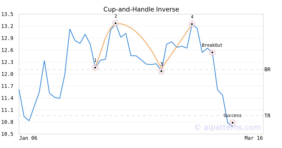 Tickeron's tweet photo. A.I.dvisor made a bearish call on $PROF, netting in a 18.64% gain over 1 week #ProfoundMedical https://t.co/ntd0DF03jr https://t.co/DkNpxwbhdA