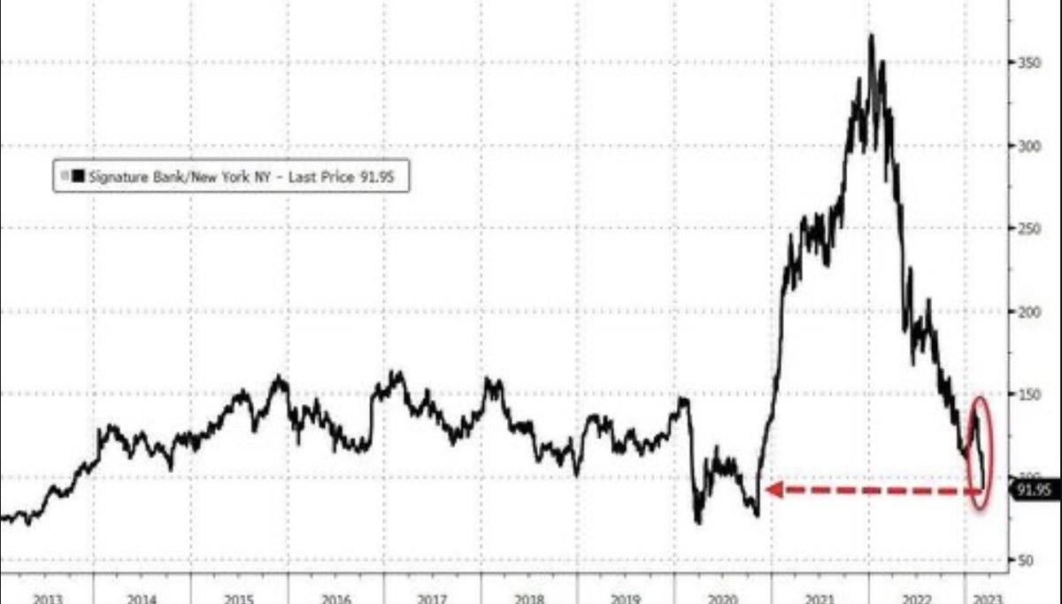Bitwux's tweet photo. 新闻要连起来看：

硅谷银行暴跌，Signature Bank暴跌，#HT 插针，#BTC 跌到2w，加密总市值跌破万亿…

善于联想的投资者此刻满脑子应该都是2008和2019的景象吧。😂 https://t.co/aaidqFj2ly
