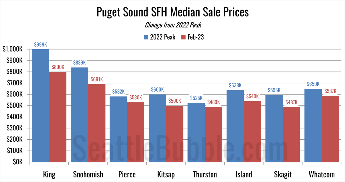 SeattleBubble's tweet image. You love to see it. #realestate