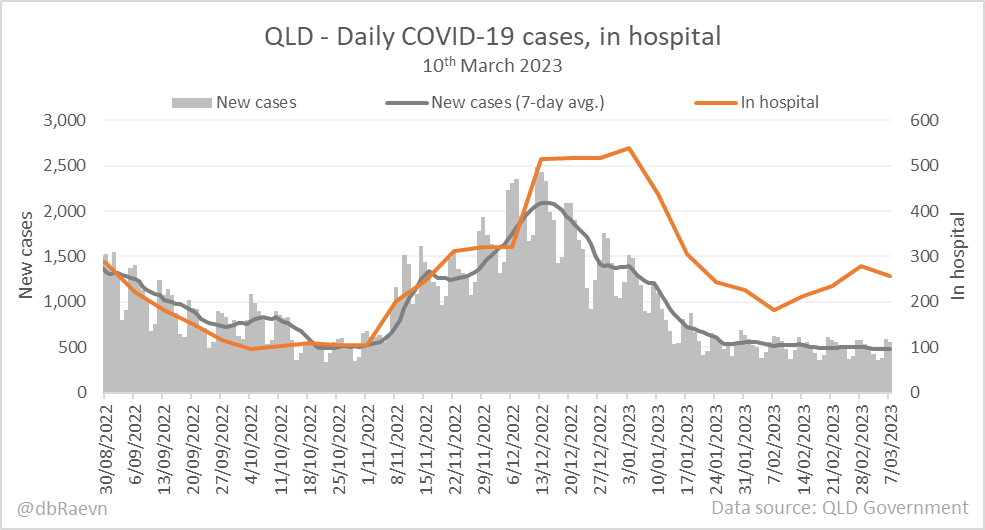 📊QLD - Daily COVID-19 cases, in hospital
10th March 2023
#COVID19qld