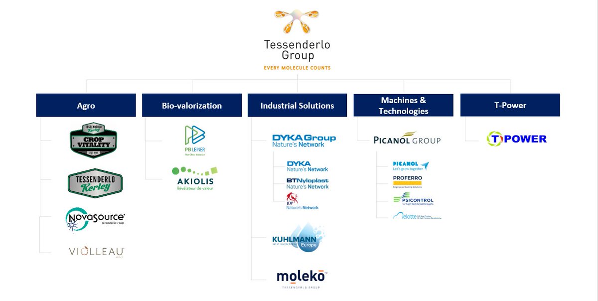 Update on Tessenderlo Group and Picanol Group transaction: Tessenderlo Group has now acquired control of 100% of Picanol Group following the simplified squeeze-out. The press release is available on the group's website: fal.cn/3wsYn