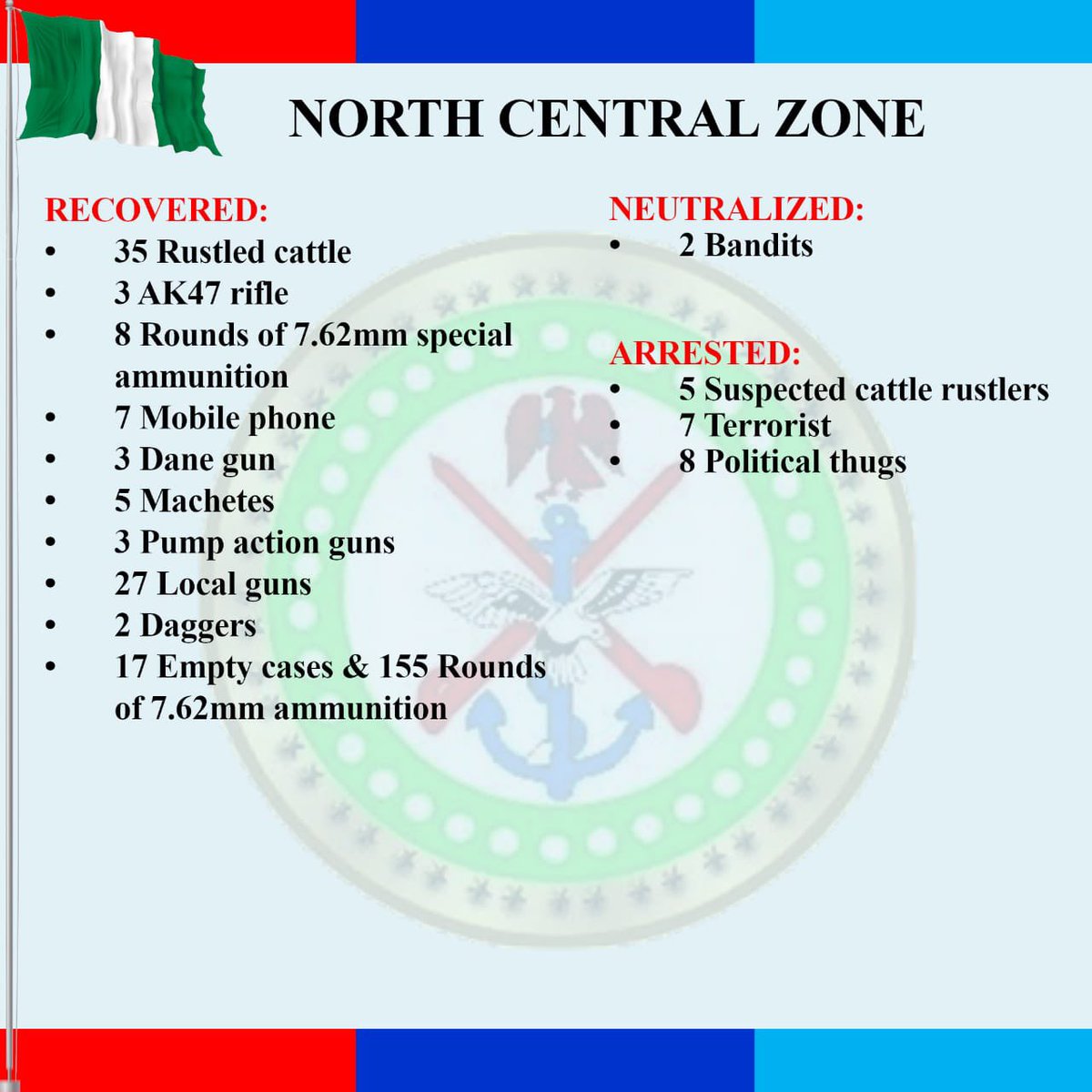 #Dhqupdate: During the quick #Pressbriefing the summary of the Armed Forces of Nigeria's Military Operations were given on 9th March 2023

Get the full details here:  tinyurl.com/3xt94xw7

Support Our Troops
#NigeriaDecides2023