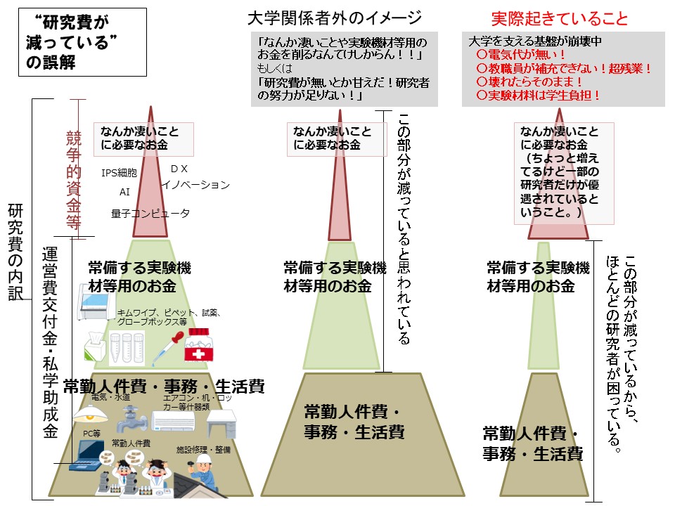 bbbbobbob's tweet photo. "研究費が減っている"の誤解について、図にしてみました。 https://t.co/Y7dyELPrrK