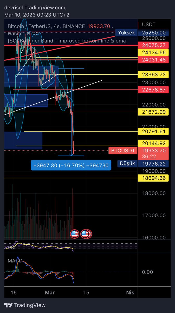 FinanceHunters's tweet photo. Son durum 
Son destek 

Attıgımız zaman NU ve ikili tepeyi gorup short deperlendirenlere seviniyoruz, kaybı olanalr için uzgunuz 😓

#btc 
#Ethereum https://t.co/ZMRQN2RqQs