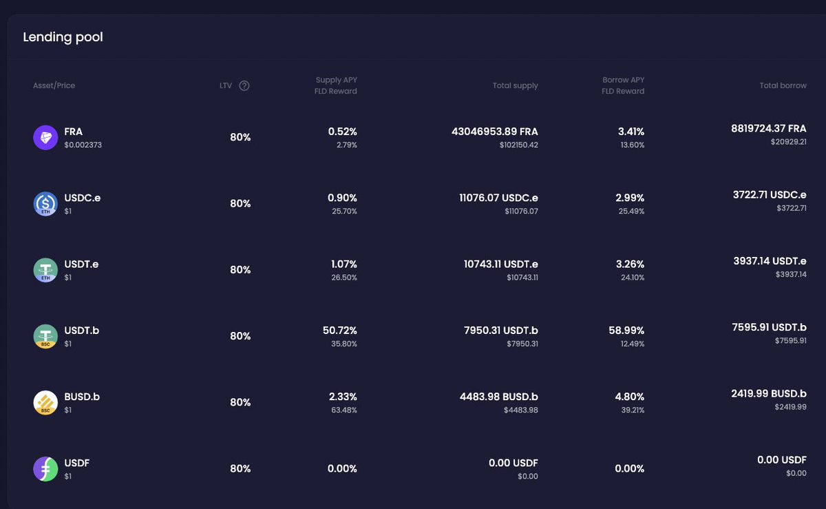 forlend_finance's tweet photo. 🎉 Exciting news! Forlend now supports lending and borrowing for $USDF tokens @future_swap, the first native #stablecoin on @Findora. 

This collaboration is set to provide more value to the Findora community. Stay tuned for more updates! 🚀 #ForlendFinance #FindoraCommunity https://t.co/iaI5SfsiXt