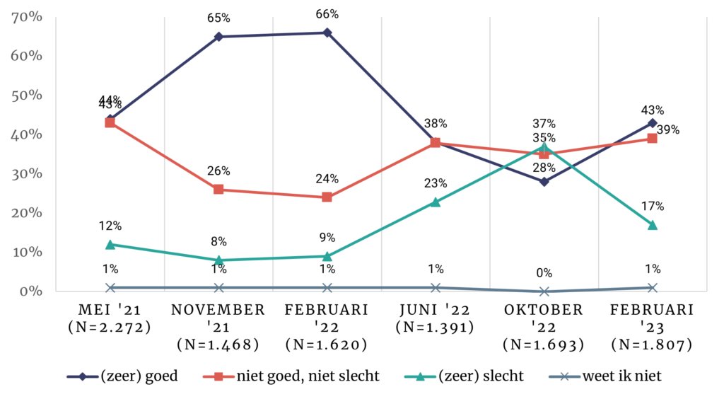 Ondernemers merken weinig van rol provincie bij regionale economie dlvr.it/Skftdf