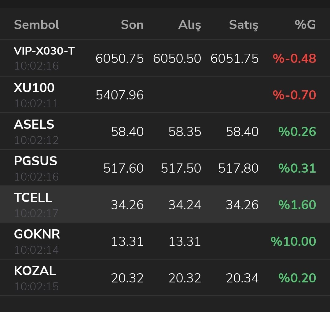 borsadefterin's tweet photo. Tekniğe göre hareket edersen düşüşleri stres yapmana gerek kalmaz. Borsa negatif, takip ettiğimiz 4 hisse pozitif ✅️✅️✅️

#borsa #hisse #xu30 #xu100 #bist30 #bist100 #viop30 #viop #temettü #Eregli #astor https://t.co/WqVwwrsPNv