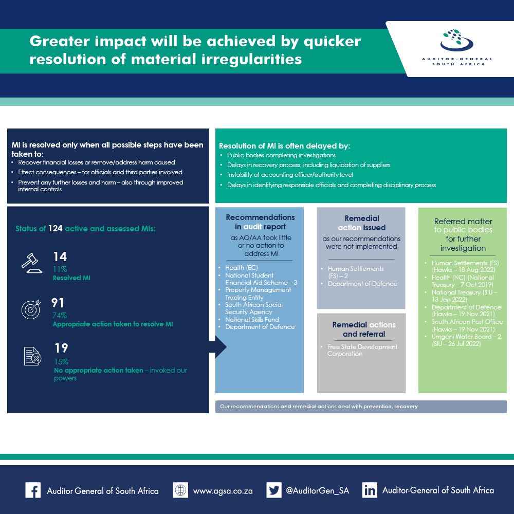 AuditorGen_SA's tweet photo. Swift action is required to resolve MIs by accounting officers and authorities #AGReport #AGPowers #CultureShift https://t.co/EQSlotRR0S