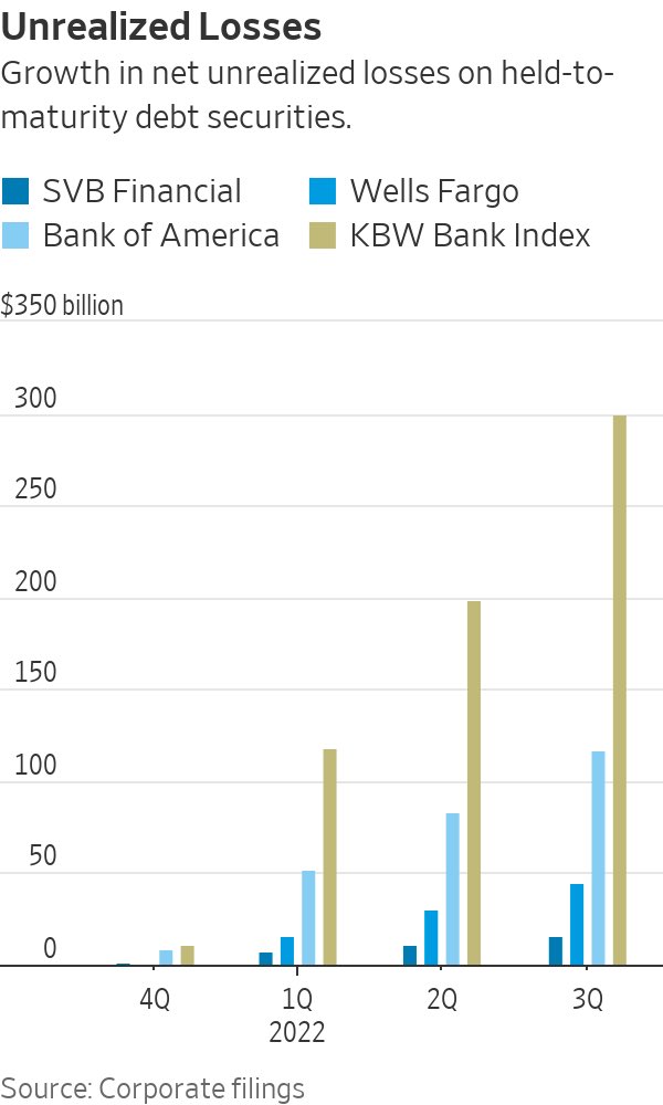 LeGate on Twitter "Bank of America has unrealized losses on debt securities in excess of 100