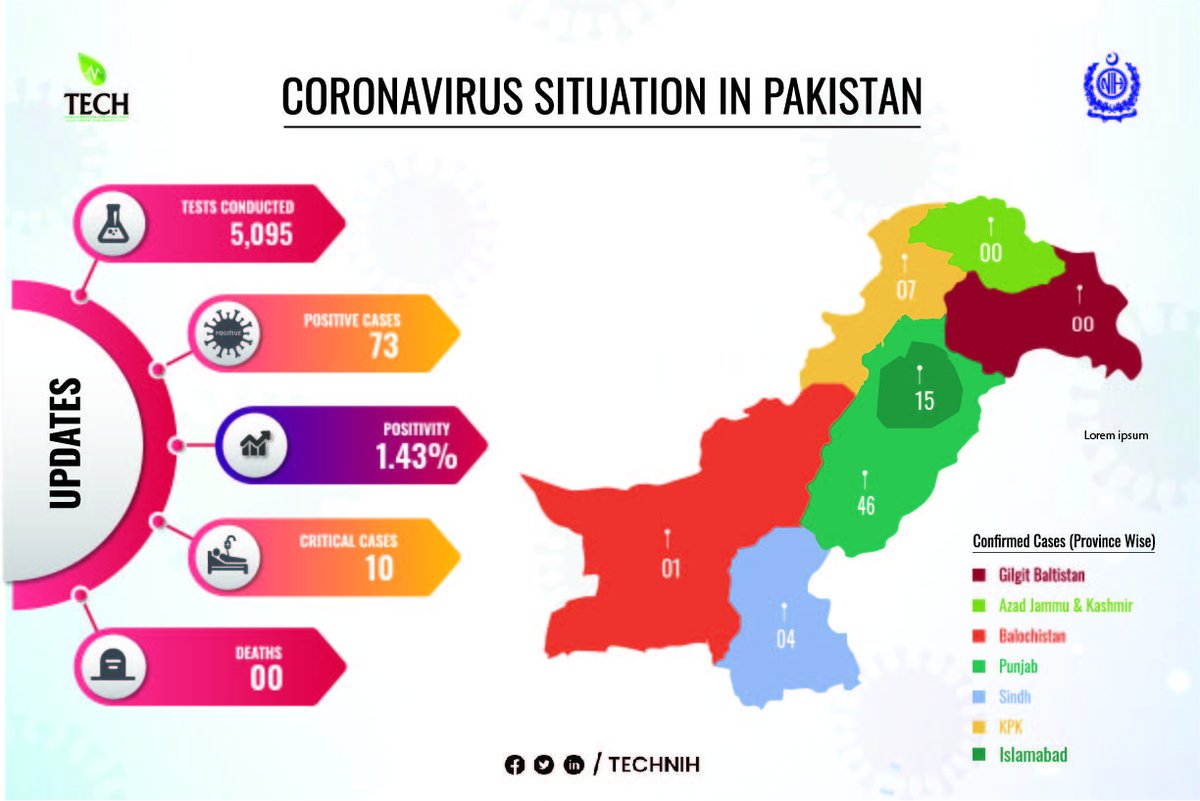 nih_tech's tweet photo. COVID-19 Statistics for Pakistan: 10 March 2023
Province-wise testing, confirmed cases, critical cases, deaths &amp; positivity rates are shown pictorially. 
#COVID19 #CovidUpdates #Covidpakistan #Pakistan #coronavirusupdate #coronavirus #wearmask #islamabad #health #NIH #TECH https://t.co/qcHmQSgG8N