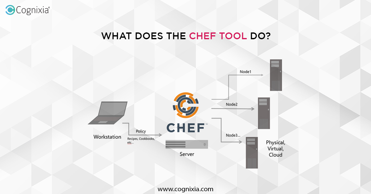 Cognixia's tweet image. Chef is a configuration management tool for automating processes across numerous servers &amp;amp; devices of an organization in simple steps. 

#Chef #ConfigurationManagement #DevOps #Cognixia #LearnwithCognixia #applications #coding #programming #softwaredeveloper #automation