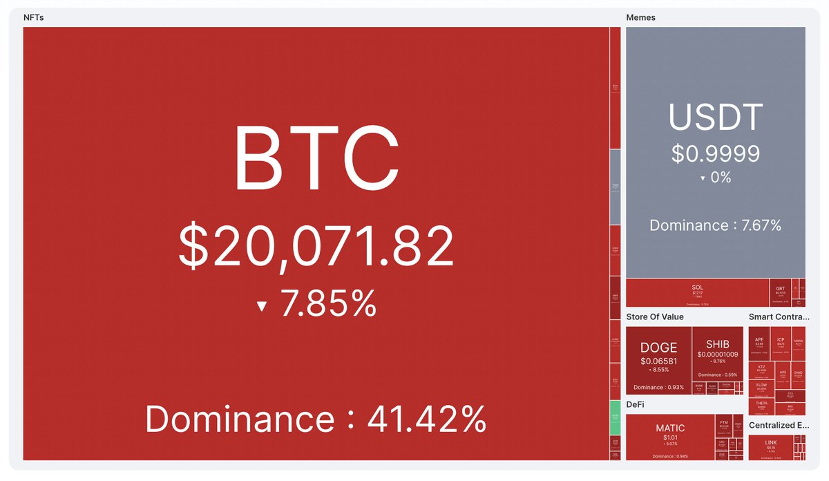 CoinMarketCap's tweet photo. Friday starts with $BTC down 7% and a 🔴 vibe among the overall market. 

#crypto #cryptocurrency #cryptonews https://t.co/VP56QyTLbK