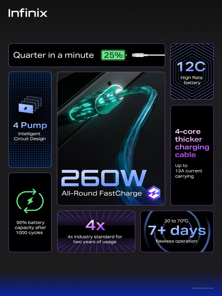 ravi3dfx's tweet image. Infinix also say R I P Realme 240W 😹 
Infinix 260W Wire Fast Charging and 110W Wireless Fast Charging🔋⚡announced. 

260W: 100% in just 10 minutes! 
110W (WL): 100% battery in just 16 minutes! 

#Infinix #FastChargeRevolution 
#AllAroundFastCharge #stufflistingsarmy #technews