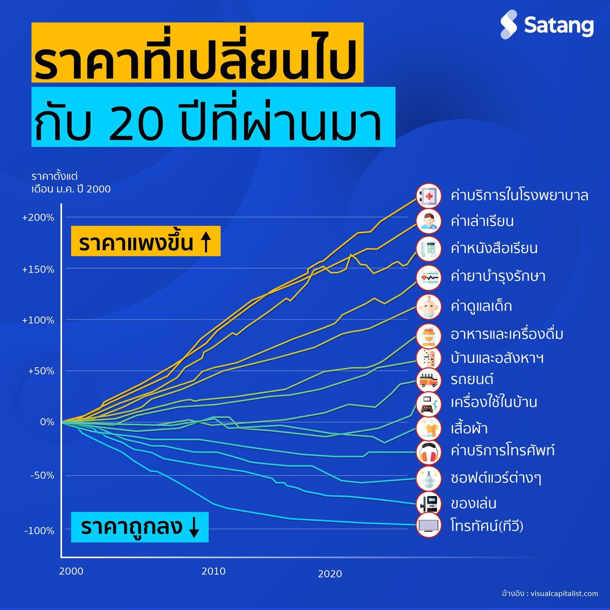 pitchudaaa's tweet photo. 20 ปีที่ผ่านมา ราคาอะไรเปลี่ยนแปลงไปบ้าว
เห็นไหม Top 5 อันดับ 1 ที่แพงขึ้นคือ
1.ค่าบริการในโรงพยาบาล
อย่างที่แพรเคยแชร์ เงินเฟ้อเกี่ยวกับค่ารักษาต่างๆในรพ คือ 8%โดยเฉลี่ย ถ้าวันนี้เราไม่ได้ทำ #ประกันสุขภาพ แบบเหมาจ่าย ในอนาคตเราก็มีส่วนต่างมากมายแน่นอน ตามเงินเฟ้อ #SatangCorp https://t.co/pQAhWJf0uO
