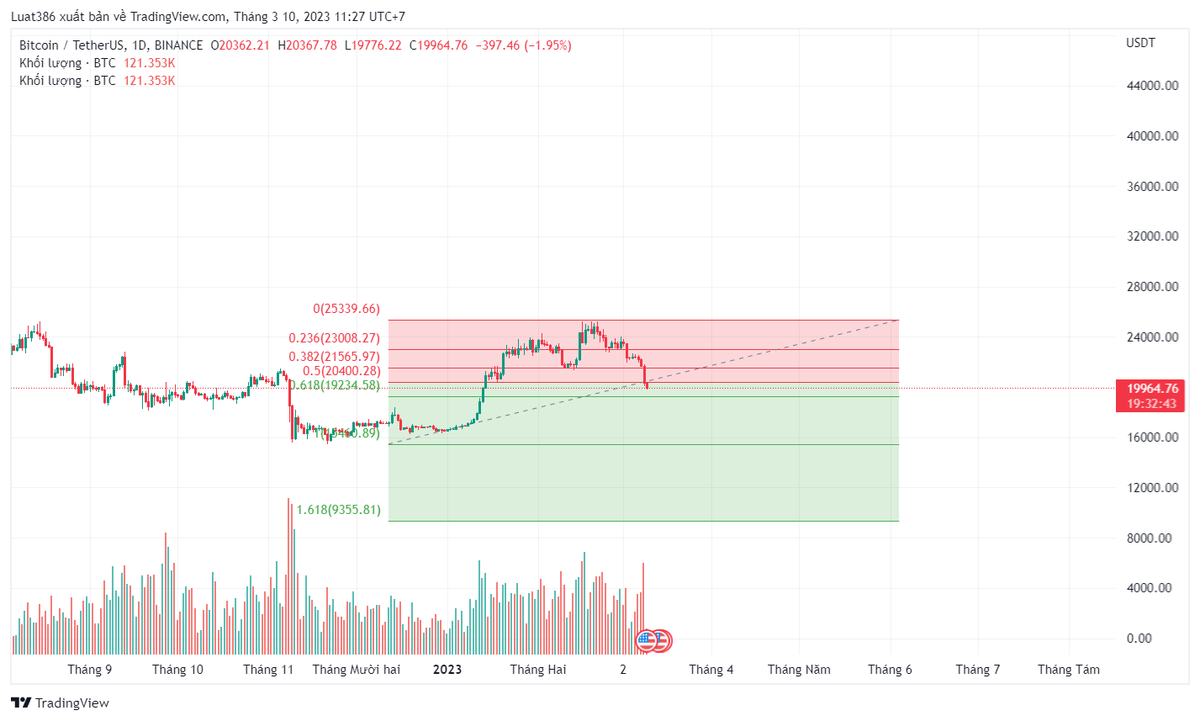 ⭕️Vùng 19k đang chào đón.
📌Nếu SI toang thì có thể có một đợt Panic sell.
📌 Anh em còn usdt chứ.:))