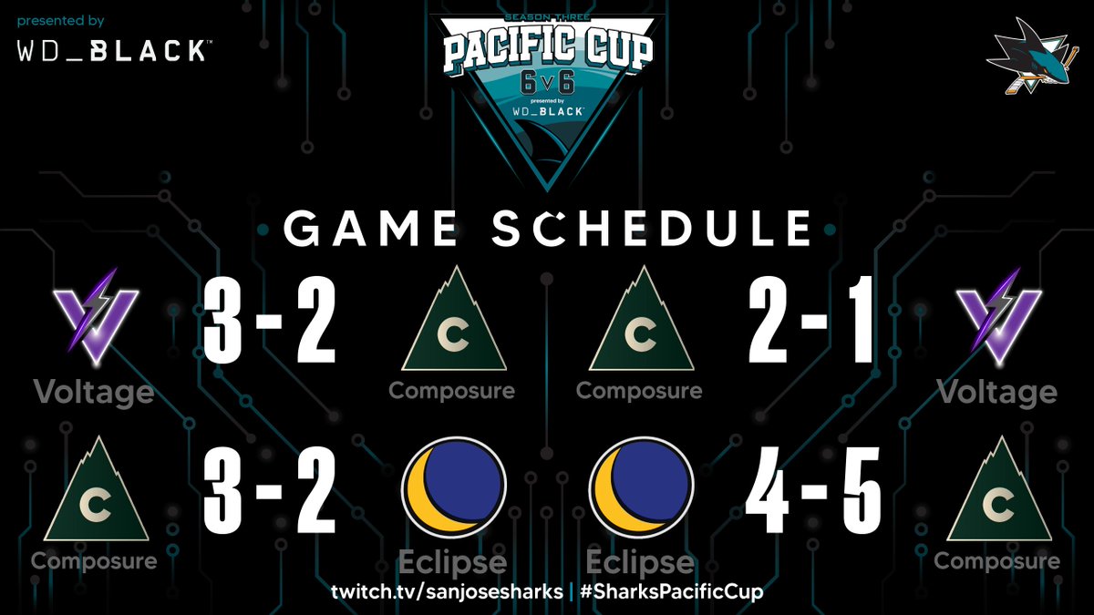 wet (@composurenhl) on Twitter photo Results from tonight's games in the #SharksPacificCup presented by <a href="/wd_black/">WD_BLACK</a>
<a href="/leaguegaming/">Leaguegaming</a> | <a href="/SJSharksGaming/">SJSharks Gaming</a> Results from tonight's games in the #SharksPacificCup presented by <a href="/wd_black/">WD_BLACK</a>
<a href="/leaguegaming/">Leaguegaming</a> | <a href="/SJSharksGaming/">SJSharks Gaming</a>