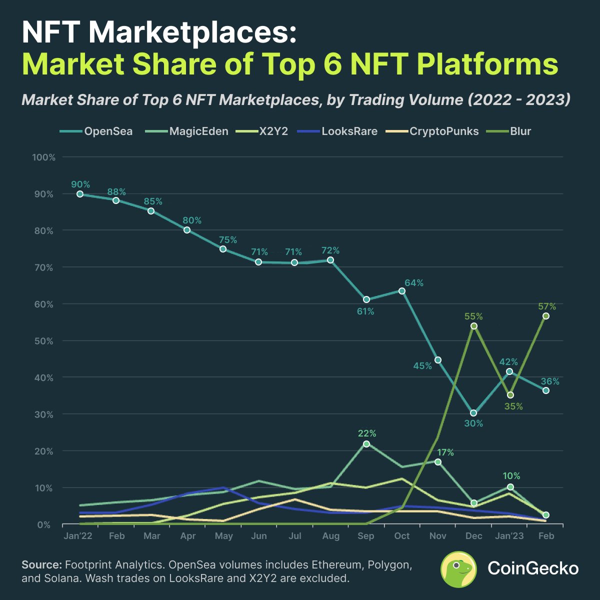 BTC_Upload's tweet photo. Which is the Most Popular #NFT Marketplace? According to @coingecko it seems to be @blur_io and it seems they are on 🔥

Just wait till @POWERCITYio launches @PixelParkNFT  on #PulseChain 🚀 https://t.co/8Y1g3xCk4H