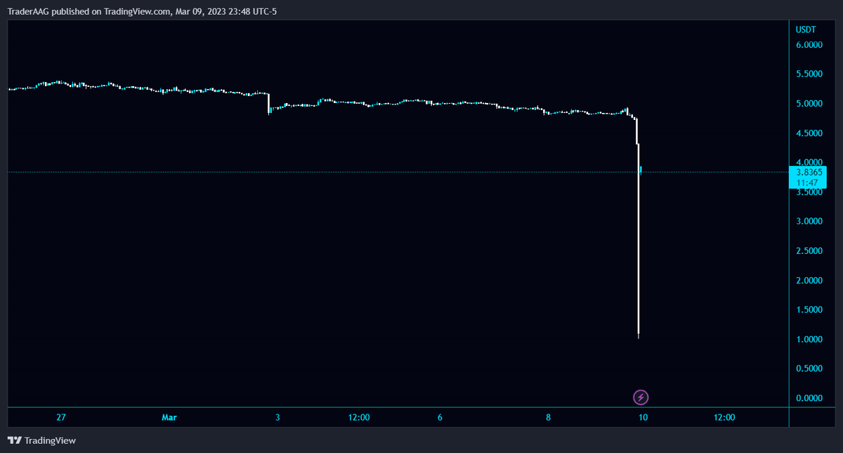TraderAAG's tweet photo. What's Happening With @HuobiGlobal?
#HT Dumped $4 - $0.3😳 on #HuobiGlobal 

#HTUSDT $HT https://t.co/PPLIvi2yzQ