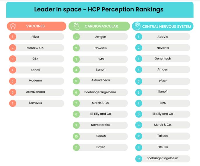 ZoomRx's tweet image. ZoomRx asked 100+ practicing physicians to rank the top 20 pharma manufacturers based on their perceptions and here is what we found.

See more in-depth findings in the white paper: blog.zoomrx.com/physicians-vie…