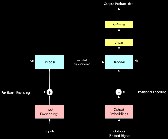 BigDataBlender's tweet image. Introduction to Large Language Models & Transformer Architecture: buff.ly/3J95t3j
- @rpradeepmenon demystifies #OpenAI #ChatGPT (Generative Pre-Trained Transformer) Language Model #gpt3 #AI #MachineLearning #Analytics #neuralnetworks #tech #startups