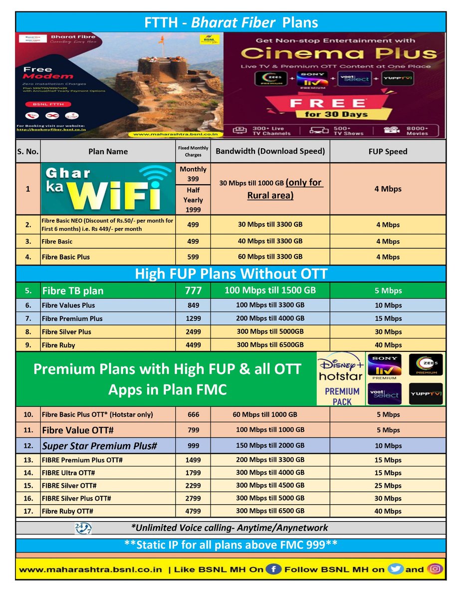 Bunch of FTTH plans with unlimited internet data and high FUP for everyone's needs.

#bsnl #BharatFibre #unlimiteddata #unlimitedvoice @BSNLCorporate @CMDBSNL @BSNL_MH @gmcfamh