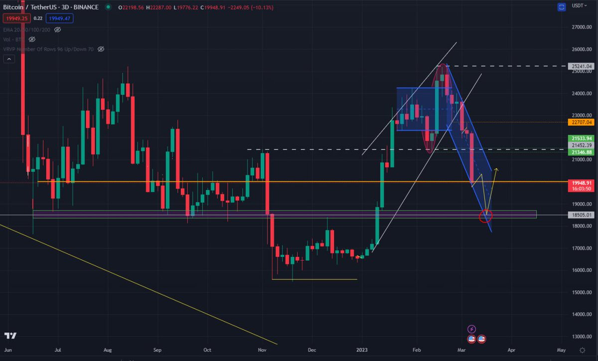 $BTC chart analysis, looking for price to bounce to the 20,300 area, middle of the down trending channel and then fall further to the long term support at 18,500

#Bitcoin #Crypto #trading #FED #Powell #Huboi $HT
