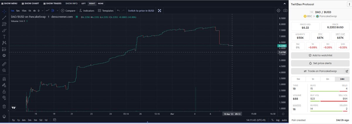 3Kcx8m's tweet photo. Stop the value of TDT from going down either of the following.
1.Stabilize Dao at $1 and buy TDT at Dao above it.
2.Swap Dao and TDT utilities and make 4 round trips until one is lower than the other.
#TwitDao
#PMG
#Anikawa
#NFT
#NFTs
#TWT
@TwitDao_BSC https://t.co/bHD35f4kdv