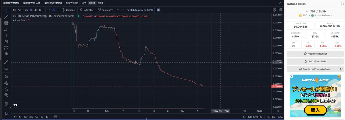 3Kcx8m's tweet photo. Stop the value of TDT from going down either of the following.
1.Stabilize Dao at $1 and buy TDT at Dao above it.
2.Swap Dao and TDT utilities and make 4 round trips until one is lower than the other.
#TwitDao
#PMG
#Anikawa
#NFT
#NFTs
#TWT
@TwitDao_BSC https://t.co/bHD35f4kdv