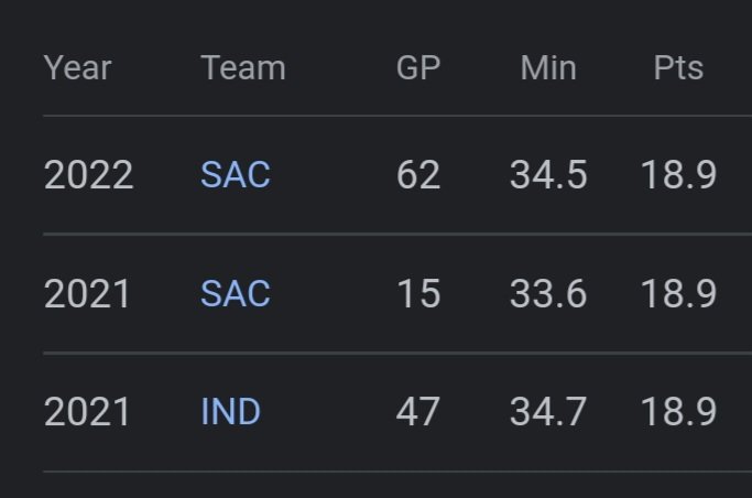 WaddleFast's tweet image. Death, taxes, and Sabonis averaging 18.9 points