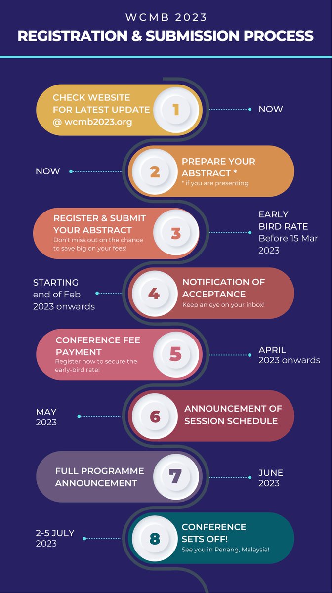 Have you registered for the event yet? Hurry and do so before 15th March 2023 to enjoy the early-bird rate! Refer to the flowchart below for more info and click on the link below to register. #EarlyBird #RegisterNow #WCMB2023 #Malaysia #Penang

lnkd.in/gyKhnBg3