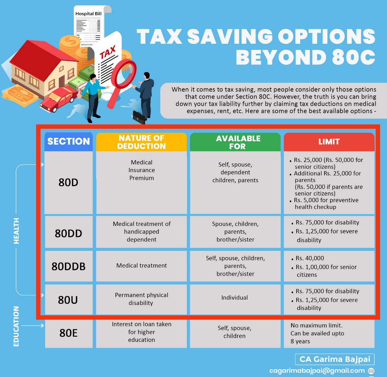 CA Garima Bajpai on Twitter " Tax Deductions related to Health