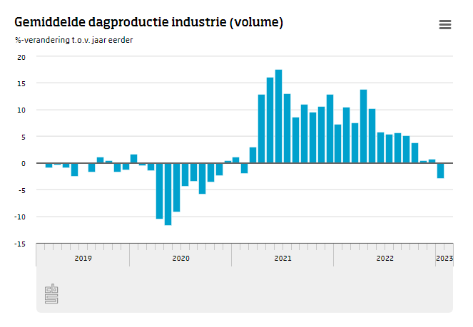 De Nederlandse industrie produceerde in januari gemiddeld per dag 2,9 procent minder dan in januari 2022. Dat is de eerste krimp in bijna 2 jaar.
cbs.nl/?sc_itemid=5e5…