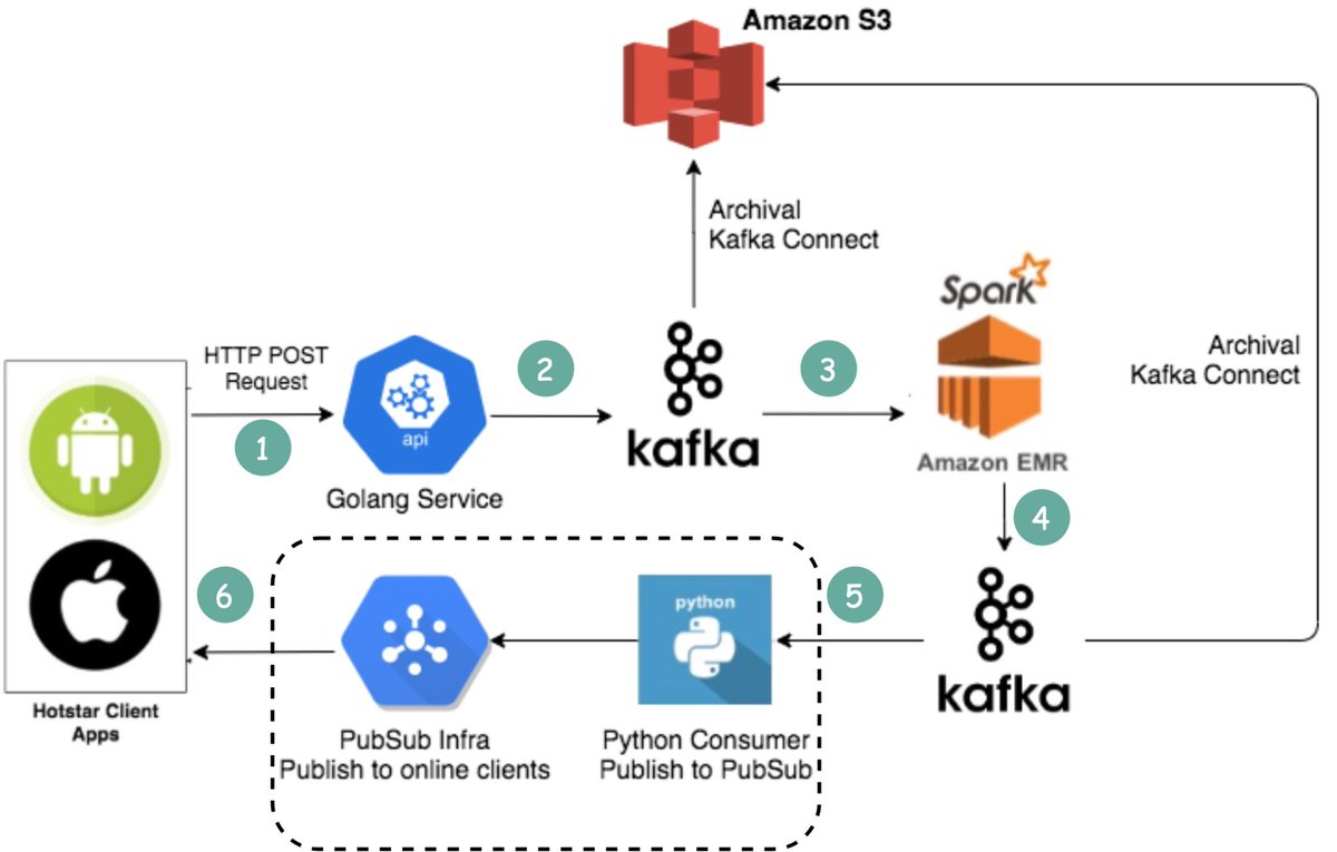 During a major cricket tournament, Disney+ Hotstar captured 5 billion emojis to distill the mood of the 50 million-strong streaming audience in real-time.

Curious how they did it? They revealed the design in an engineering blog post [1]. Let's dive in!