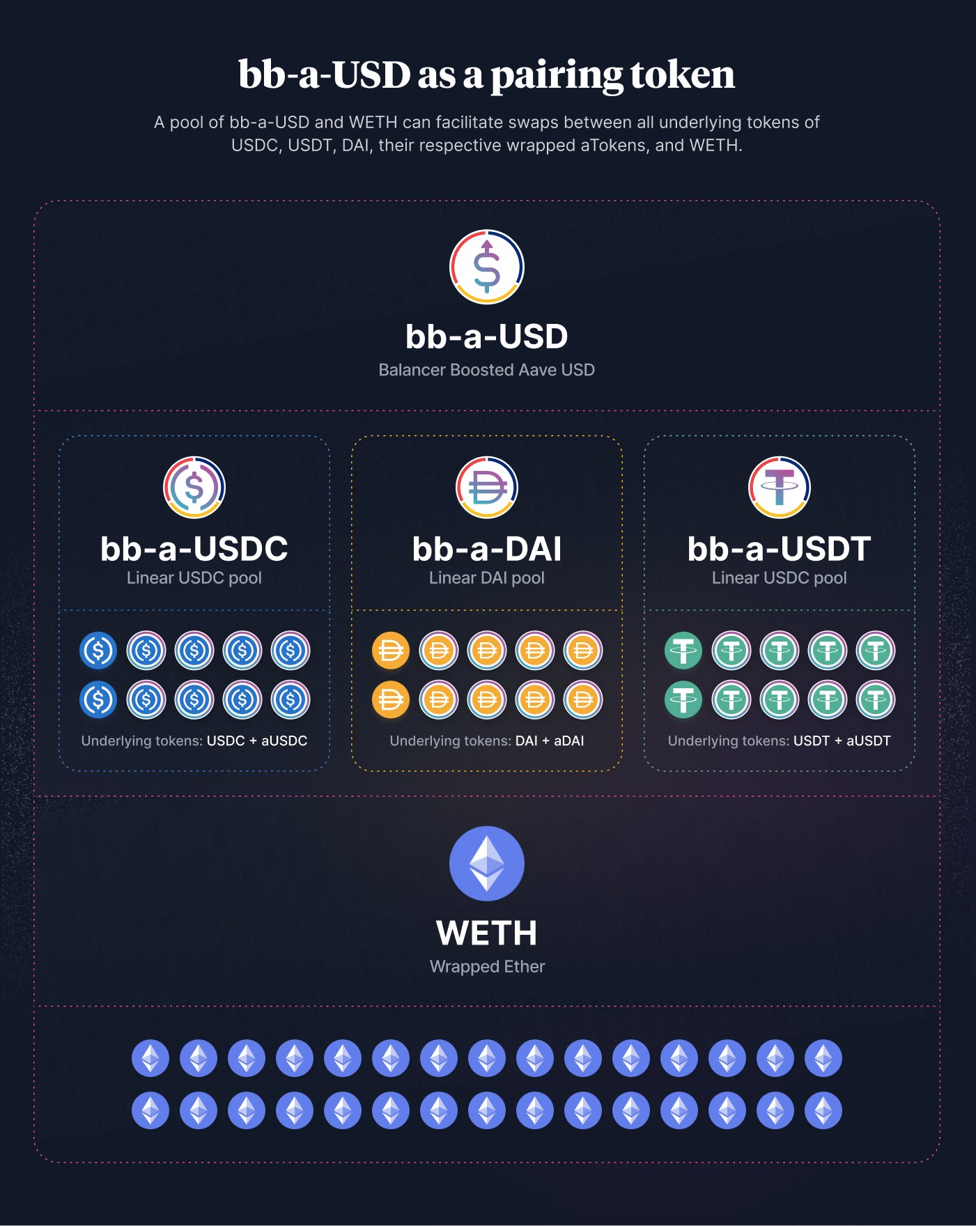 ipor_intern on Twitter "Most DeFi users know that Balancer is an