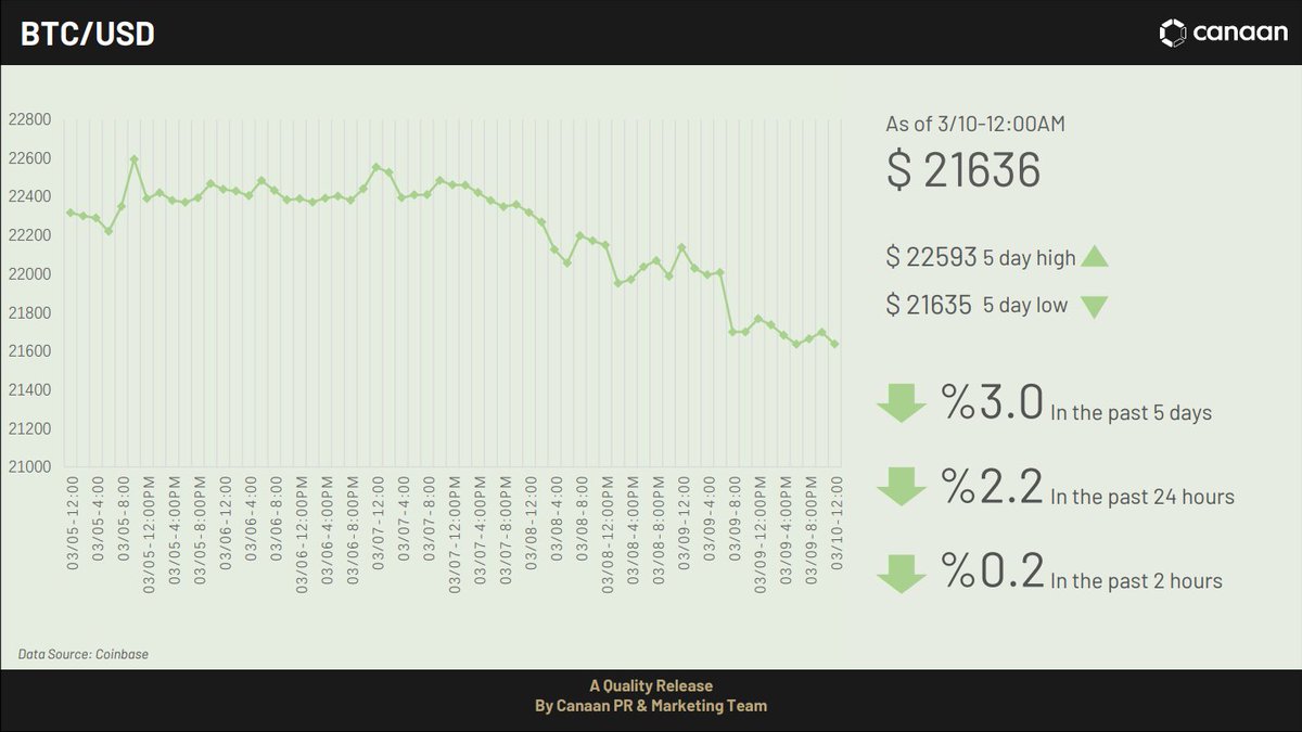 canaanio's tweet photo. Hi guys, take some time to read up on current trends and the happening in #Bitcoin/#Mining industry.
#JustMining #Canaan https://t.co/JRQVoTcmUI