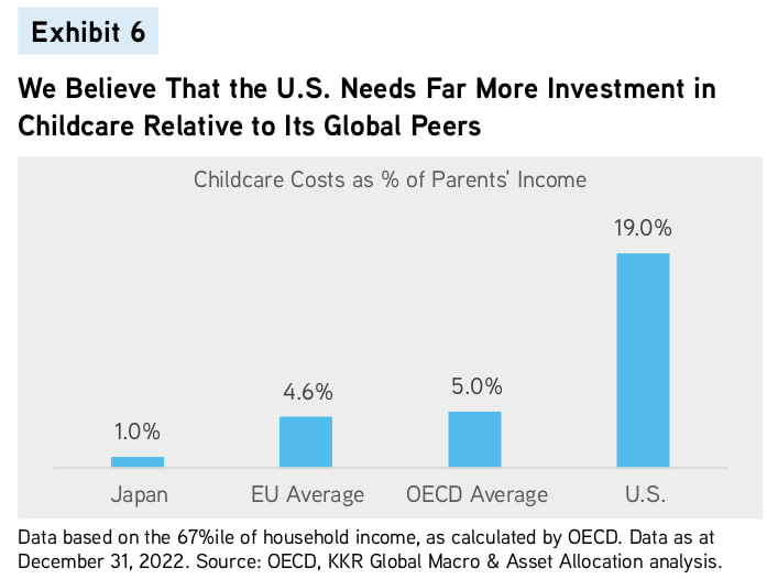 Philipp Heimberger (@heimbergecon) on Twitter photo Childcare in US is terribly expensive compared to other advanced economies.
via <a href="/Tomasz_Zaton/">Tomasz Zatoń</a> Childcare in US is terribly expensive compared to other advanced economies.
via <a href="/Tomasz_Zaton/">Tomasz Zatoń</a>